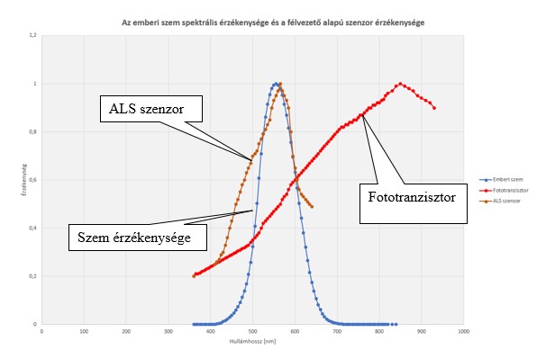 4| Az emberi szem spektrális érzékenysége összevetve a bevonattal rendelkező ALS és a bevonat nélküli félvezető alapú szenzor spektrális érzékenység görbéjével (fototranzisztor)